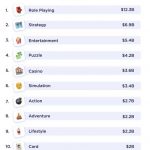 Анализ самых прибыльных мобильных ролевых игр