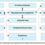 Глобальные стратегии и их влияние на логистику и поставочные цепочки