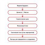 Разработка турбо-стратегии для достижения целей в установленные сроки