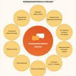 Развитие коммуникативных навыков через квесты