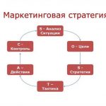 Роль маркетинга в глобальных стратегиях