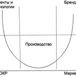 Турбо-стратегии для развития экспорта и входа на международный рынок