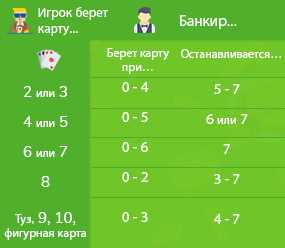Анализ результатов предыдущих партий