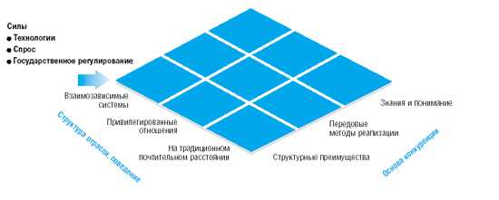 Разработка и оценка альтернативных стратегий