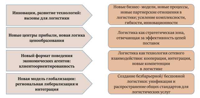 Глобальные стратегии и логистика: эффективное управление складами и доставкой