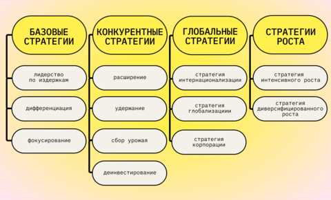 Этапы разработки глобальных стратегий
