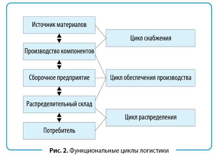 Оптимизация логистических процессов
