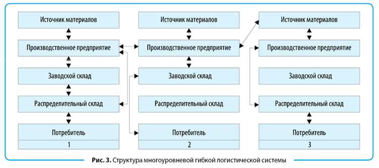 Как глобальные стратегии влияют на логистику и поставочные цепочки