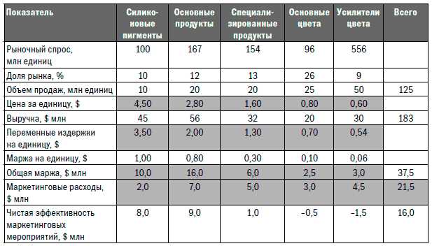 Как использовать турбо-стратегии для увеличения доли рынка
