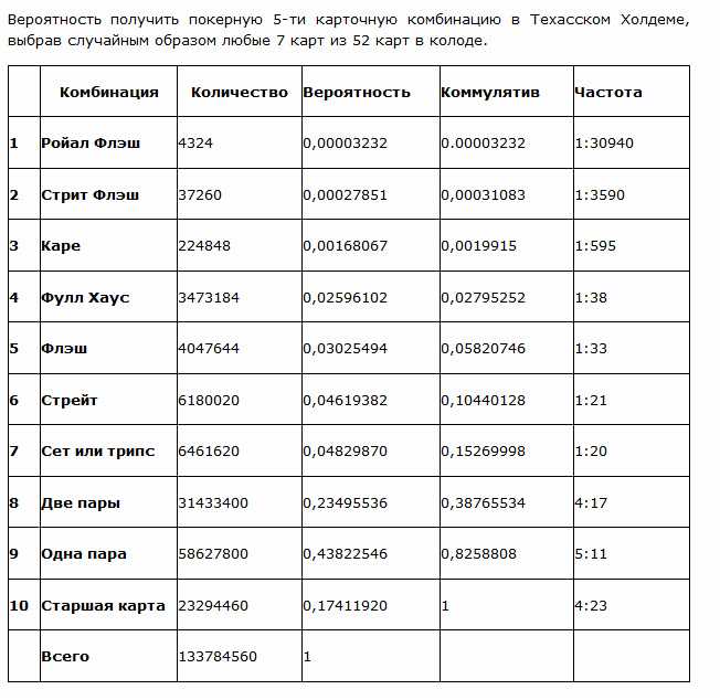 Как оценивать шансы на победу в покере.