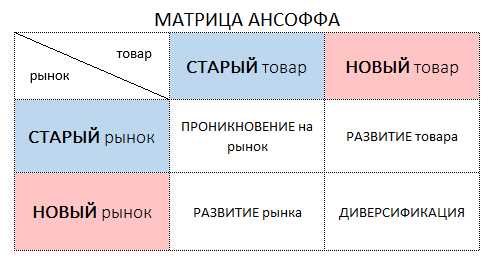 Преимущества использования Турбо-стратегий при входе на новые рынки