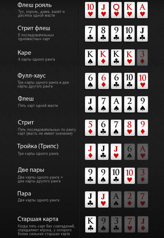 Карточные комбинации в покере: от высшей до самой низкой