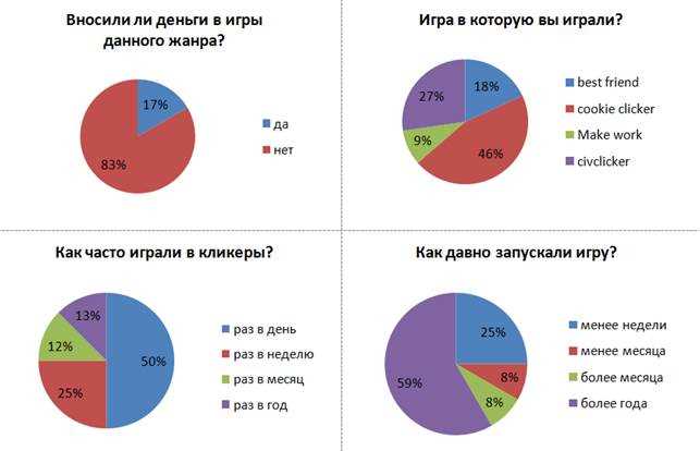 Кликеры и бизнес: как монетизировать популярность игры?