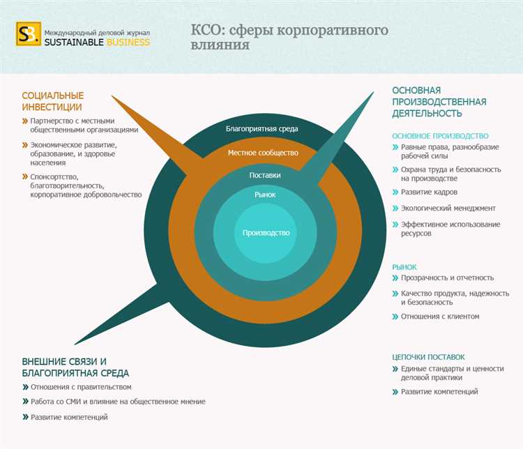 Корпоративная социальная ответственность и глобальные стратегии