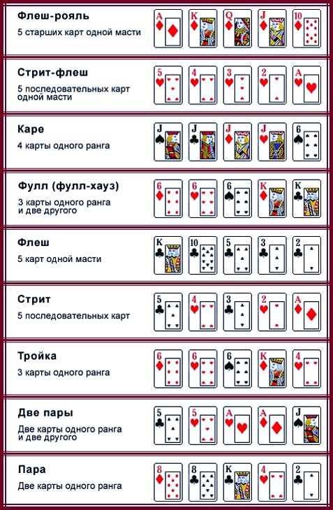 Основы игры в покер: узнайте правила и комбинации карт