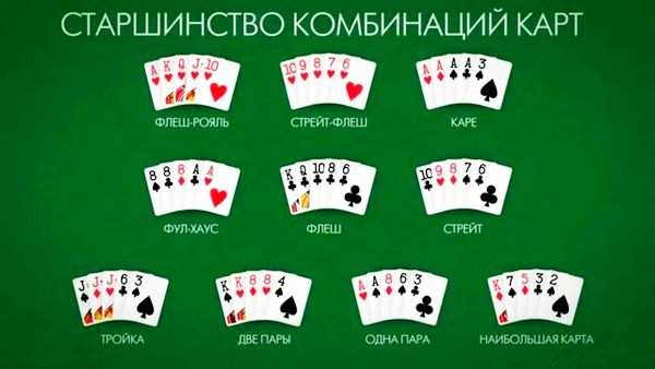Основы игры в покер: правила и комбинации карт.