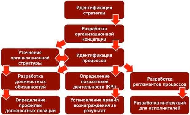 Эффективное внедрение и контроль