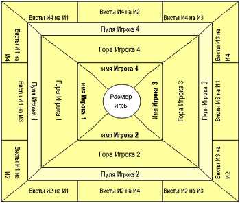 3. Ход игры