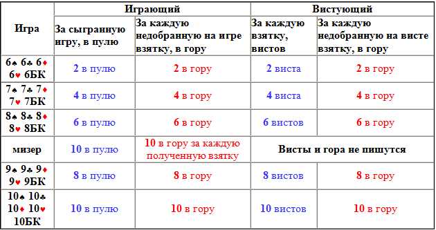 Что такое преферанс?