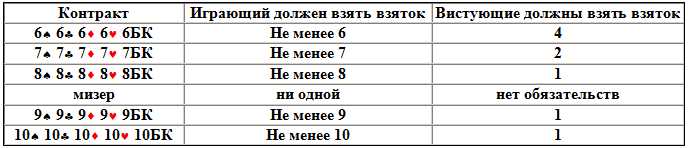 Преферанс: правила и особенности для игры в паре