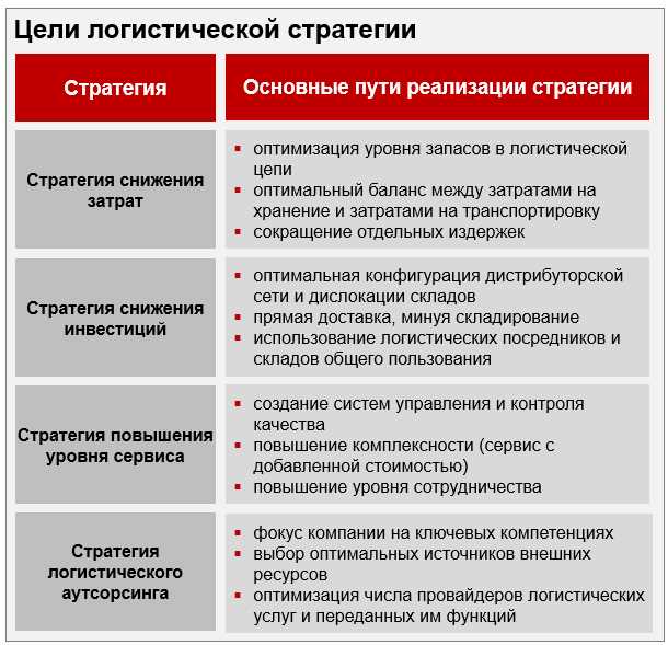 Преимущества использования турбо-стратегий в области логистики и поставок