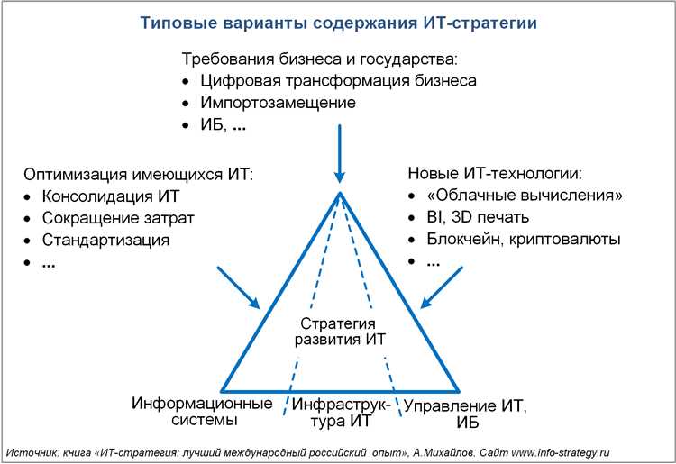 Шаги по реализации турбо-стратегии в информационных технологиях
