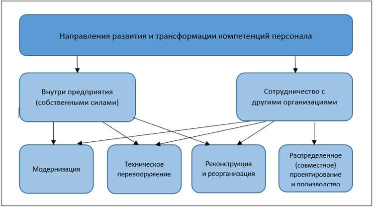 Преимущества раскрытия потенциала сотрудников: