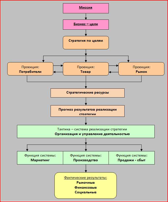 Шаги разработки турбо-стратегии