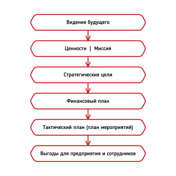 Разработка турбо-стратегии для достижения целей в установленные сроки