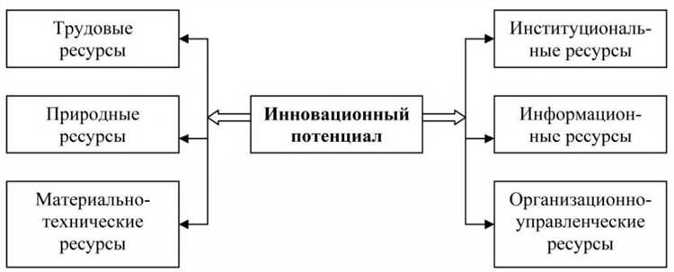 Выбор и внедрение инноваций в стратегический процесс