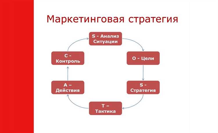 Роль маркетинга в глобальных стратегиях