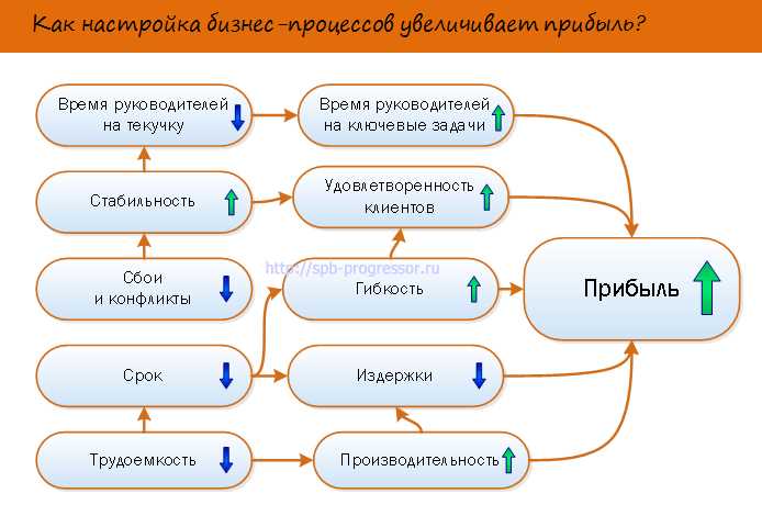 Турбо-стратегии: как оптимизировать бизнес-процессы для увеличения продуктивности