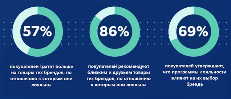 Создание уникального клиентского опыта для укрепления лояльности
