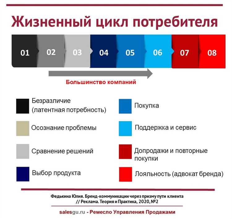 Турбо-стратегии: как повысить лояльность клиентов к своему бренду